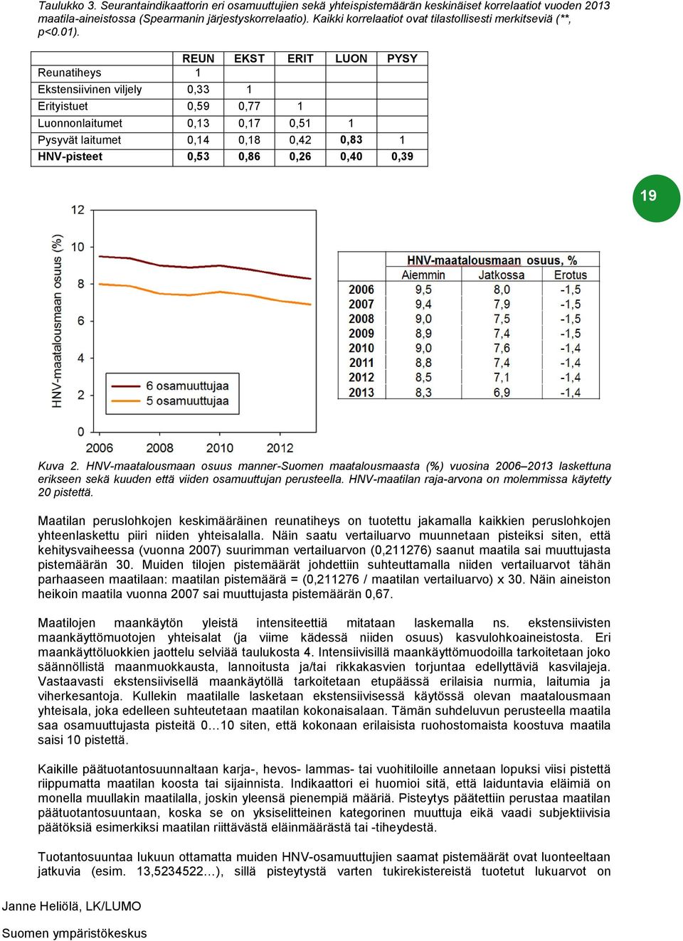 REUN EKST ERIT LUON PYSY Reunatiheys 1 Ekstensiivinen viljely 0,33 1 Erityistuet 0,59 0,77 1 Luonnonlaitumet 0,13 0,17 0,51 1 Pysyvät laitumet 0,14 0,18 0,42 0,83 1 HNV-pisteet 0,53 0,86 0,26 0,40