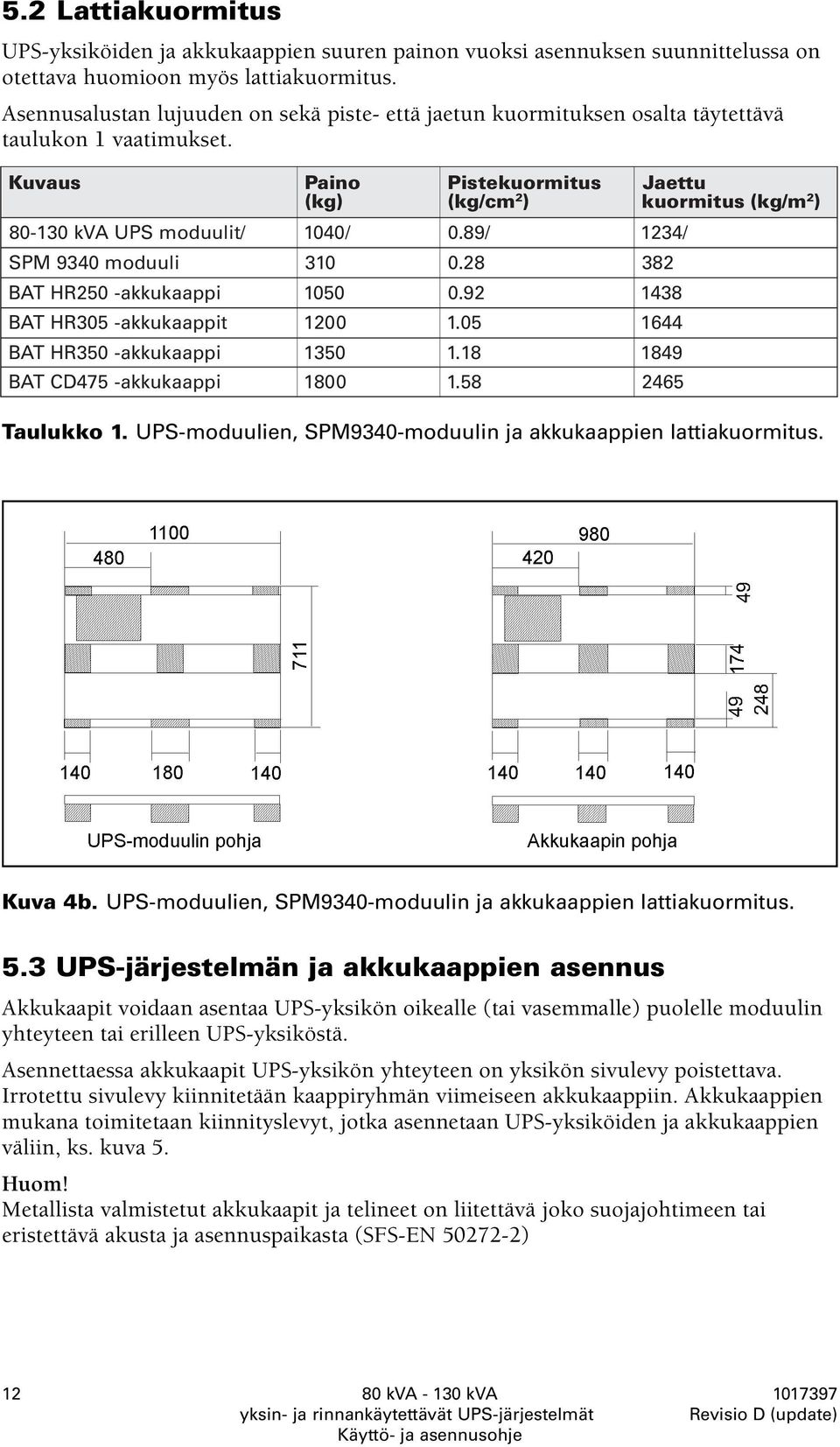 89/ 1234/ SPM 9340 moduuli 310 0.28 382 BAT HR250 -akkukaappi 1050 0.92 1438 BAT HR305 -akkukaappit 1200 1.05 1644 BAT HR350 -akkukaappi 1350 1.18 1849 BAT CD475 -akkukaappi 1800 1.