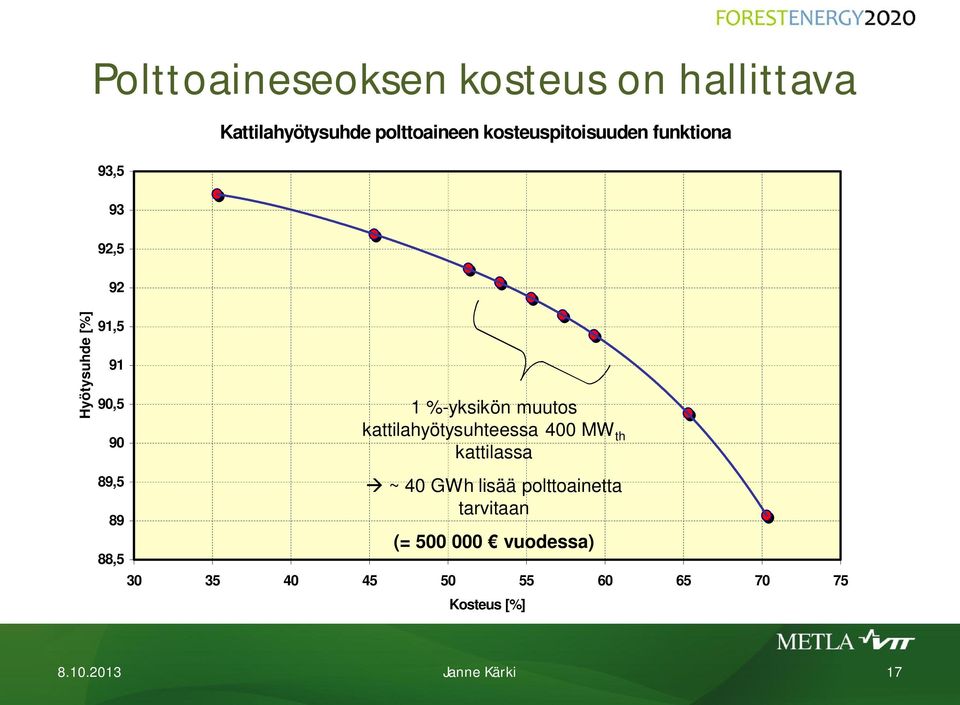 %-yksikön muutos kattilahyötysuhteessa 400 MW th kattilassa ~ 40 GWh lisää