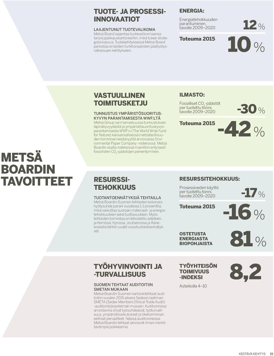 ENERGIA: Energiatehokkuuden parantuminen, tavoite 2009 2020 Toteuma 2015 12 % 10 % METSÄ BOARDIN TAVOITTEET VASTUULLINEN TOIMITUSKETJU TUNNUSTUS YMPÄRISTÖSUORITUS- KYVYN PARANTAMISESTA WWF:LTÄ Metsä