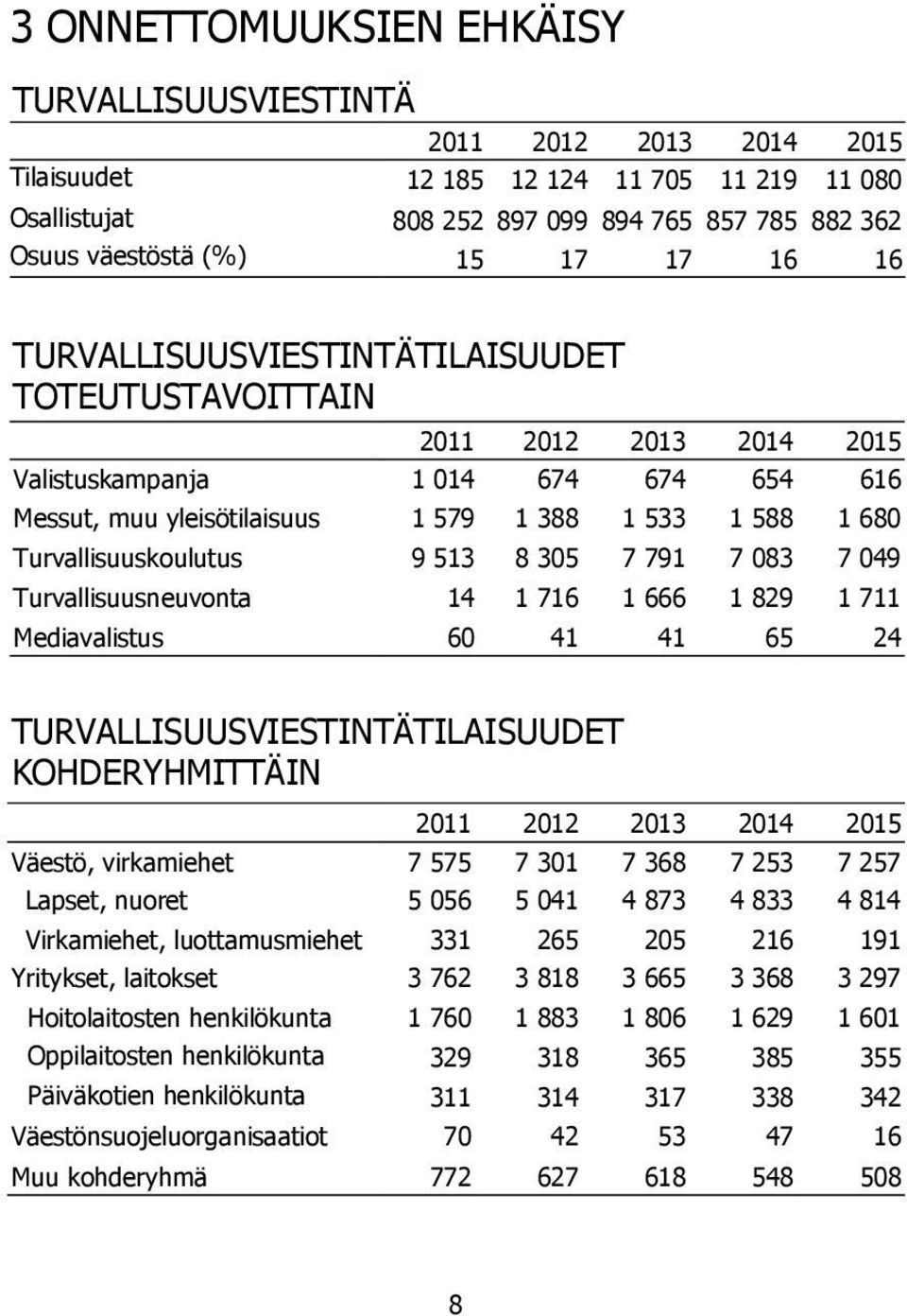 Turvallisuusneuvonta 14 1 716 1 666 1 829 1 711 Mediavalistus 60 41 41 65 24 TURVALLISUUSVIESTINTÄTILAISUUDET KOHDERYHMITTÄIN Väestö, virkamiehet 7 575 7 301 7 368 7 253 7 257 Lapset, nuoret 5 056 5