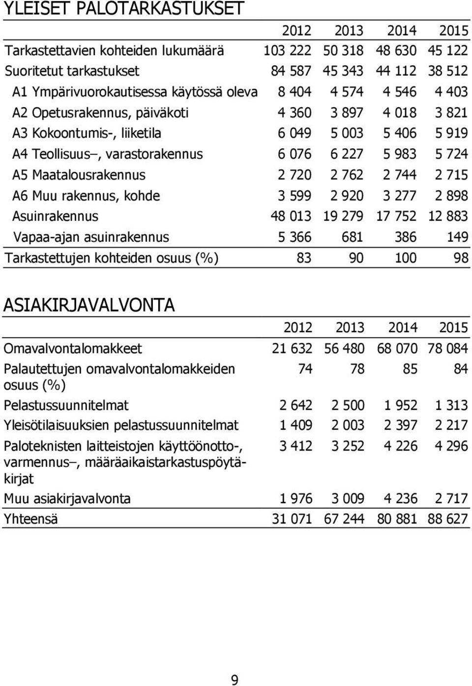 Maatalousrakennus 2 720 2 762 2 744 2 715 A6 Muu rakennus, kohde 3 599 2 920 3 277 2 898 Asuinrakennus 48 013 19 279 17 752 12 883 Vapaa-ajan asuinrakennus 5 366 681 386 149 Tarkastettujen kohteiden