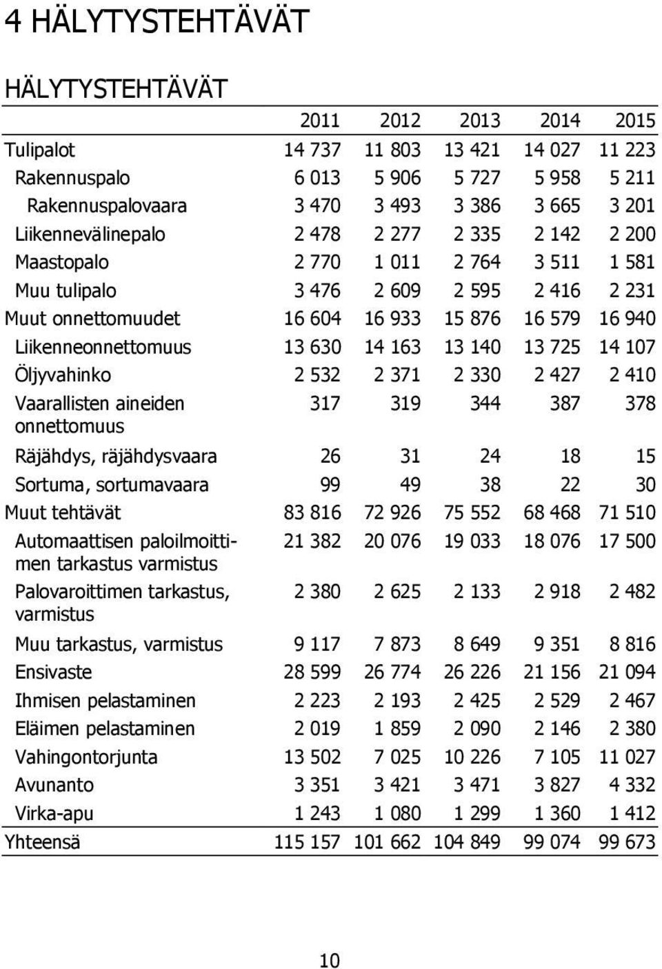 140 13 725 14 107 Öljyvahinko 2 532 2 371 2 330 2 427 2 410 Vaarallisten aineiden onnettomuus 317 319 344 387 378 Räjähdys, räjähdysvaara 26 31 24 18 15 Sortuma, sortumavaara 99 49 38 22 30 Muut