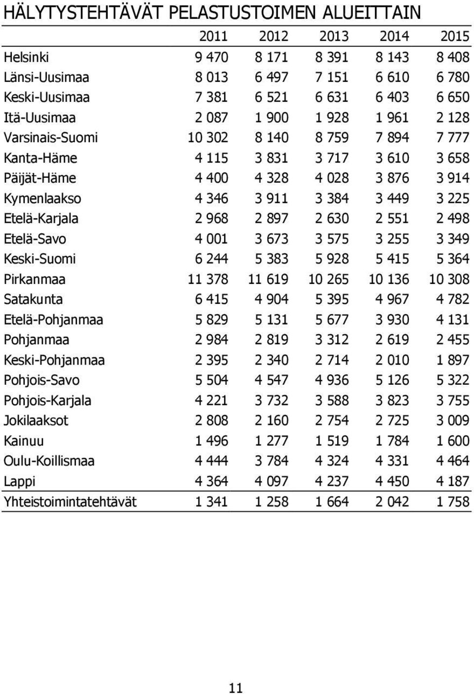 968 2 897 2 630 2 551 2 498 Etelä-Savo 4 001 3 673 3 575 3 255 3 349 Keski-Suomi 6 244 5 383 5 928 5 415 5 364 Pirkanmaa 11 378 11 619 10 265 10 136 10 308 Satakunta 6 415 4 904 5 395 4 967 4 782