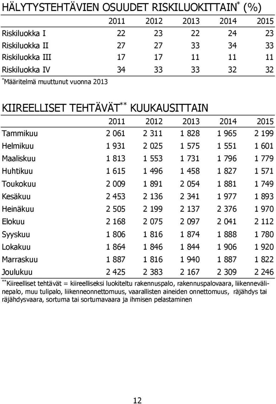 571 Toukokuu 2 009 1 891 2 054 1 881 1 749 Kesäkuu 2 453 2 136 2 341 1 977 1 893 Heinäkuu 2 505 2 199 2 137 2 376 1 970 Elokuu 2 168 2 075 2 097 2 041 2 112 Syyskuu 1 806 1 816 1 874 1 888 1 780