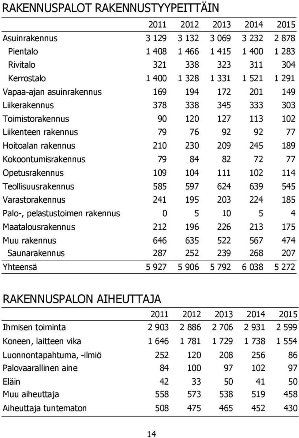 79 84 82 72 77 Opetusrakennus 109 104 111 102 114 Teollisuusrakennus 585 597 624 639 545 Varastorakennus 241 195 203 224 185 Palo-, pelastustoimen rakennus 0 5 10 5 4 Maatalousrakennus 212 196 226