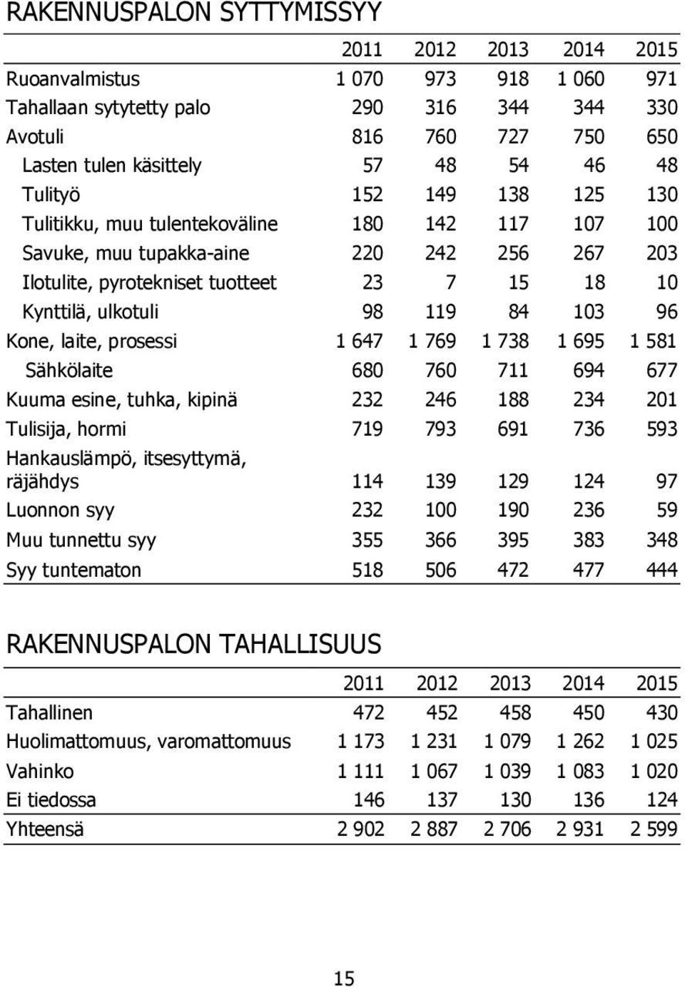 prosessi 1 647 1 769 1 738 1 695 1 581 Sähkölaite 680 760 711 694 677 Kuuma esine, tuhka, kipinä 232 246 188 234 201 Tulisija, hormi 719 793 691 736 593 Hankauslämpö, itsesyttymä, räjähdys 114 139