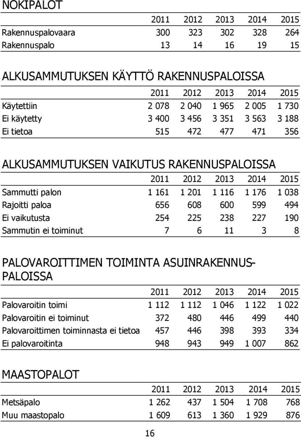 238 227 190 Sammutin ei toiminut 7 6 11 3 8 PALOVAROITTIMEN TOIMINTA ASUINRAKENNUS- PALOISSA Palovaroitin toimi 1 112 1 112 1 046 1 122 1 022 Palovaroitin ei toiminut 372 480 446 499 440