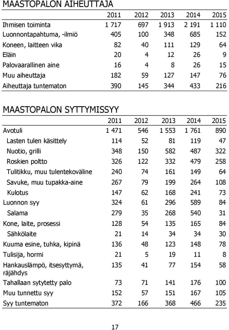 150 582 487 322 Roskien poltto 326 122 332 479 258 Tulitikku, muu tulentekoväline 240 74 161 149 64 Savuke, muu tupakka-aine 267 79 199 264 108 Kulotus 147 62 168 241 73 Luonnon syy 324 61 296 589 84