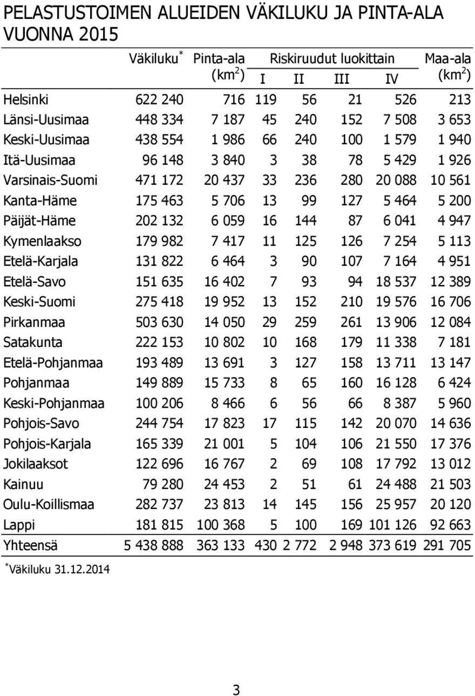 5 706 13 99 127 5 464 5 200 Päijät-Häme 202 132 6 059 16 144 87 6 041 4 947 Kymenlaakso 179 982 7 417 11 125 126 7 254 5 113 Etelä-Karjala 131 822 6 464 3 90 107 7 164 4 951 Etelä-Savo 151 635 16 402