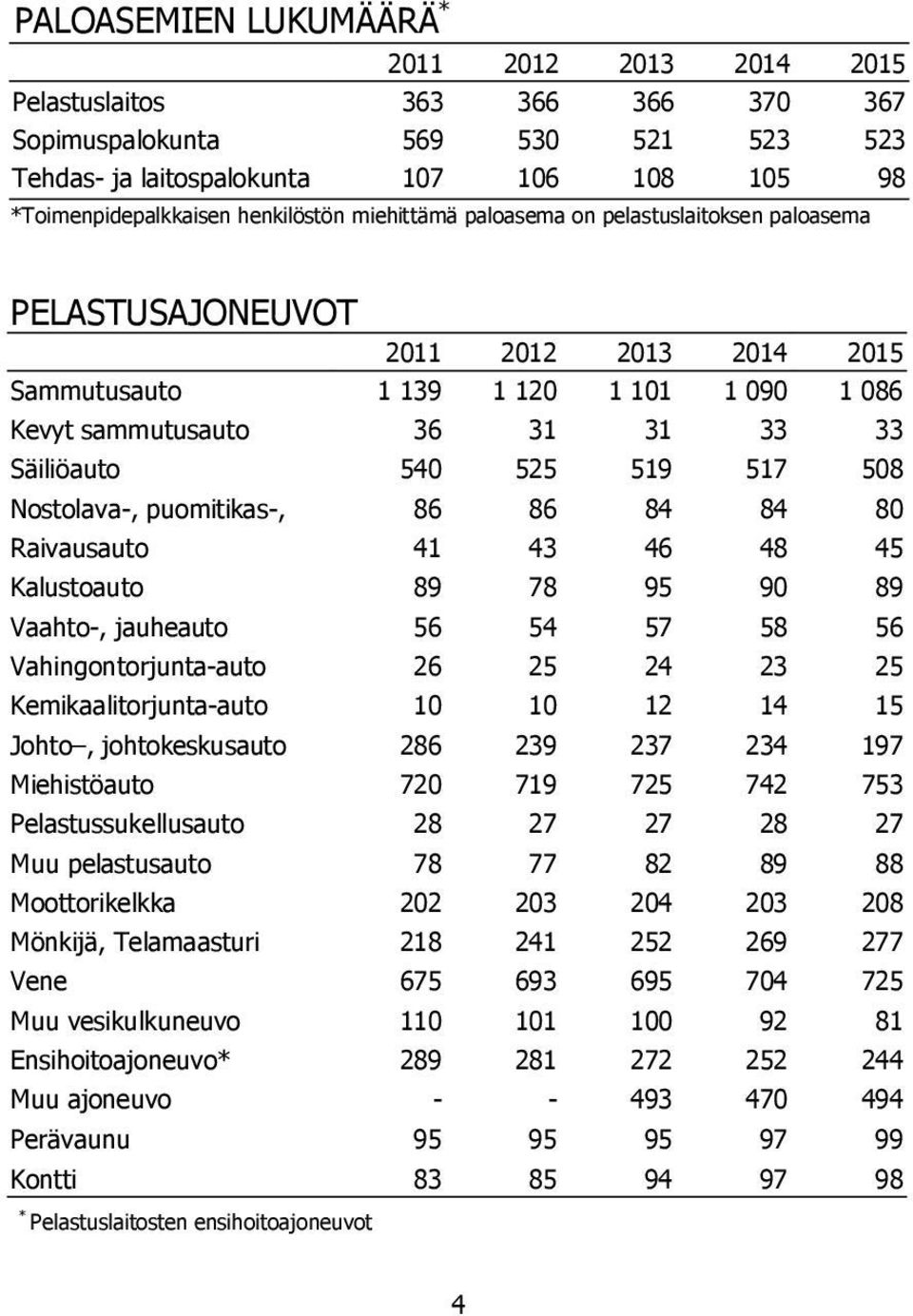 Raivausauto 41 43 46 48 45 Kalustoauto 89 78 95 90 89 Vaahto-, jauheauto 56 54 57 58 56 Vahingontorjunta-auto 26 25 24 23 25 Kemikaalitorjunta-auto 10 10 12 14 15 Johto, johtokeskusauto 286 239 237