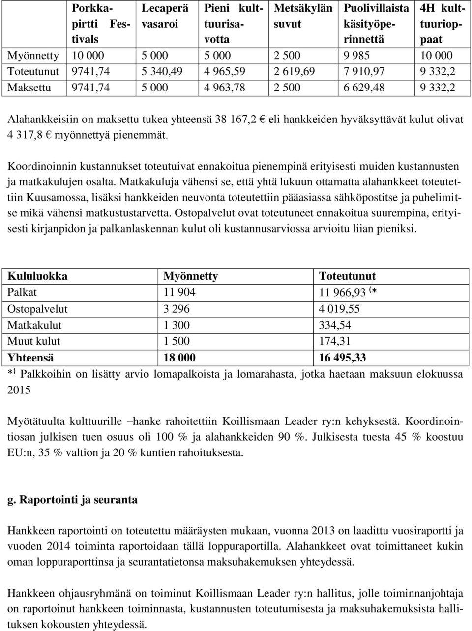 4 317,8 myönnettyä pienemmät. Koordinoinnin kustannukset toteutuivat ennakoitua pienempinä erityisesti muiden kustannusten ja matkakulujen osalta.