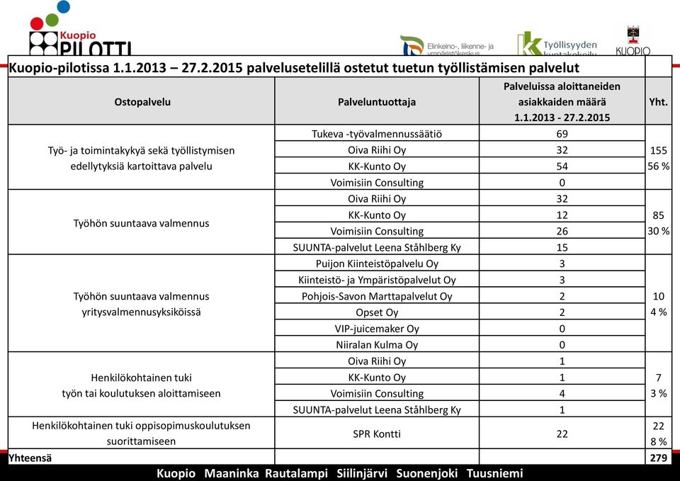 valmennus yritysvalmennusyksiköissä Henkilökohtainen tuki työn tai koulutuksen aloittamiseen Henkilökohtainen tuki oppisopimuskoulutuksen suorittamiseen Palveluissa aloittaneiden Palveluntuottaja