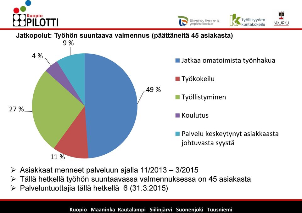 asiakkaasta johtuvasta syystä 11 % Asiakkaat menneet palveluun ajalla 11/2013 3/2015 Tällä