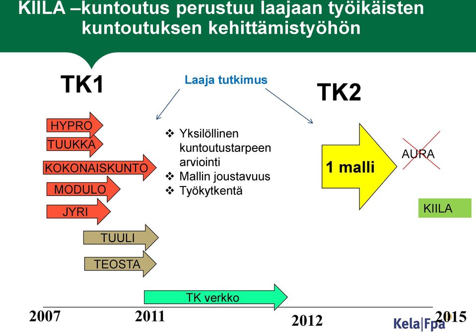 MODULO JYRI Yksilöllinen kuntoutustarpeen arviointi Mallin