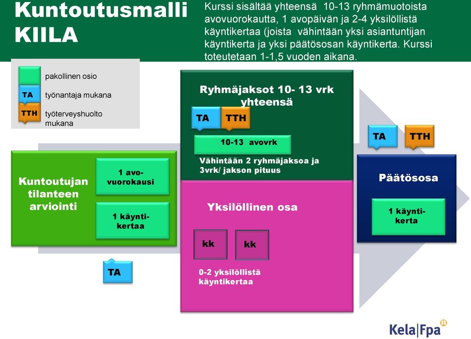 TA TTH pakollinen osio työnantaja mukana työterveyshuolto mukana Ryhmäjaksot 10-13 vrk yhteensä TA TTH 10-13 avovrk TA TTH Kuntoutujan