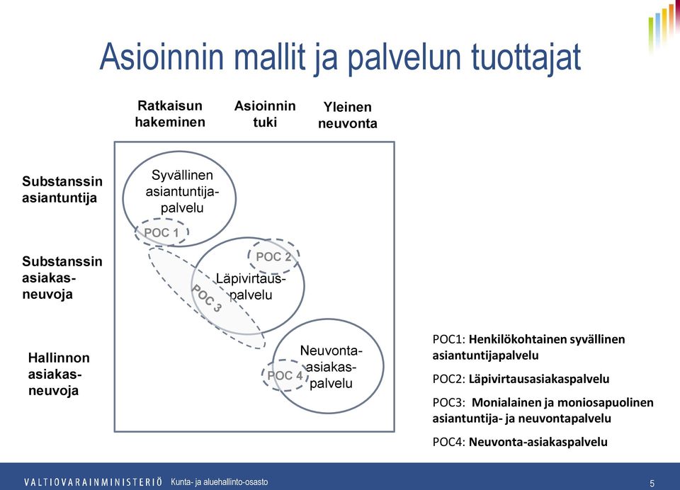 Läpivirtauspalvelu Neuvontaasiakaspalvelu POC 4 POC1: Henkilökohtainen syvällinen asiantuntijapalvelu POC2:
