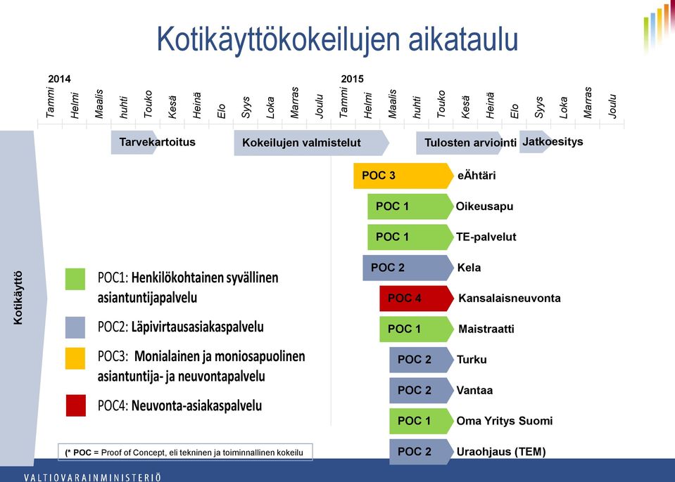 asiantuntijapalvelu POC2: Läpivirtausasiakaspalvelu POC3: Monialainen ja moniosapuolinen asiantuntija- ja neuvontapalvelu POC4: Neuvonta-asiakaspalvelu POC 3