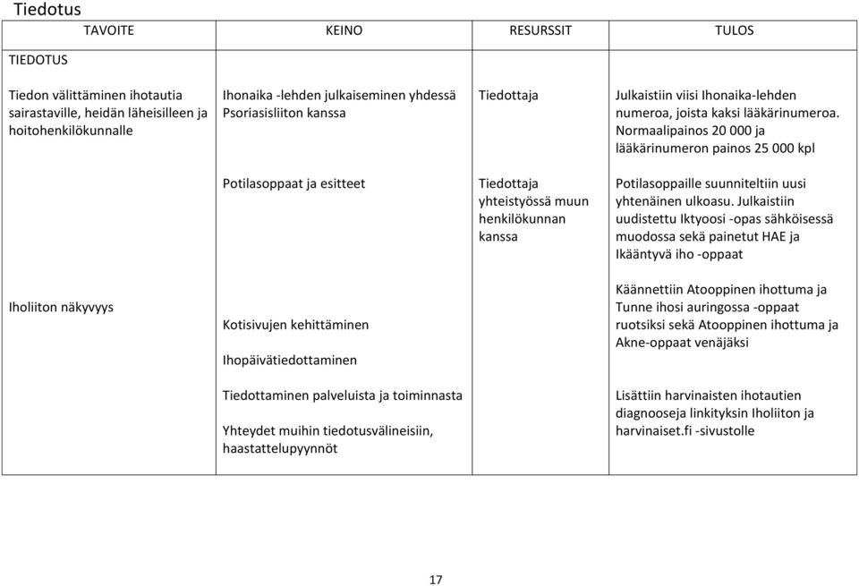 Normaalipainos 20 000 ja lääkärinumeron painos 25 000 kpl Potilasoppaat ja esitteet Tiedottaja yhteistyössä muun henkilökunnan kanssa Potilasoppaille suunniteltiin uusi yhtenäinen ulkoasu.