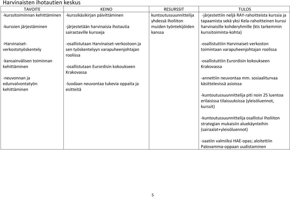 sairastaville kursseja kanssa kurssitoiminta-kohta) -Harvinaisetverkostotyöskentely -kansainvälisen toiminnan kehittäminen -neuvonnan ja edunvalvontatyön kehittäminen -osallistutaan