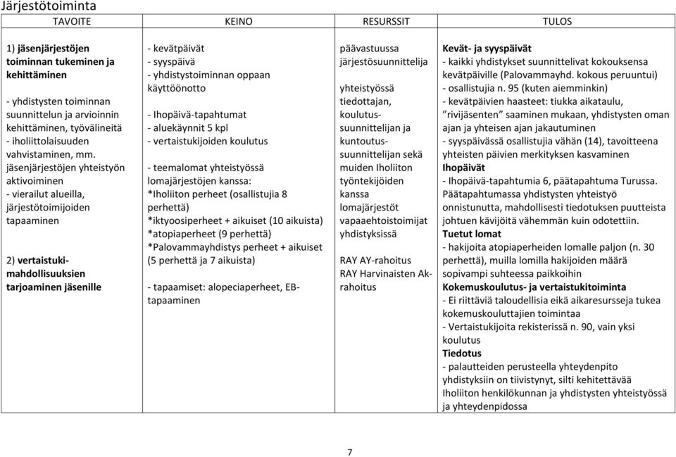 jäsenjärjestöjen yhteistyön aktivoiminen - vierailut alueilla, järjestötoimijoiden tapaaminen 2) vertaistukimahdollisuuksien tarjoaminen jäsenille - kevätpäivät - syyspäivä - yhdistystoiminnan oppaan