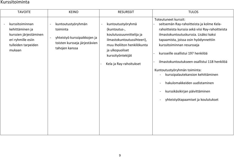 kurssityöntekijät Toteutuneet kurssit: - seitsemän Ray-rahoitteista ja kolme Kelarahoitteista kurssia sekä viisi Ray-rahoitteista ilmastokuntoutuskurssia.