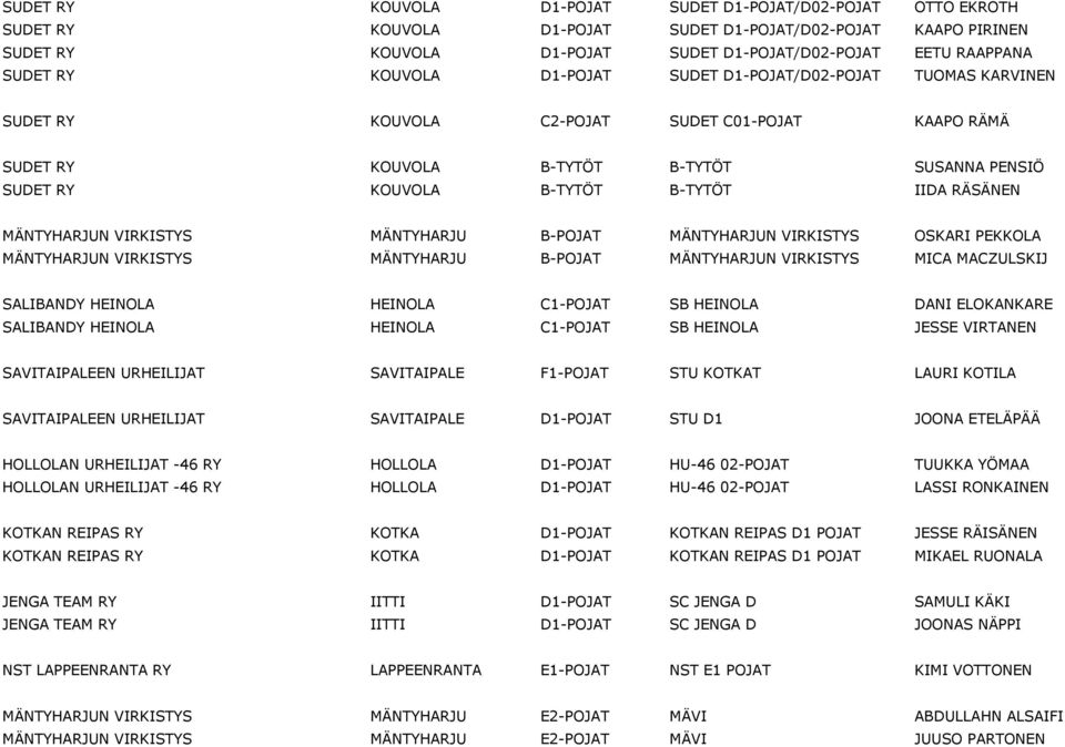 RÄSÄNEN MÄNTYHARJUN VIRKISTYS MÄNTYHARJU B-POJAT MÄNTYHARJUN VIRKISTYS OSKARI PEKKOLA MÄNTYHARJUN VIRKISTYS MÄNTYHARJU B-POJAT MÄNTYHARJUN VIRKISTYS MICA MACZULSKIJ SALIBANDY HEINOLA HEINOLA C1-POJAT