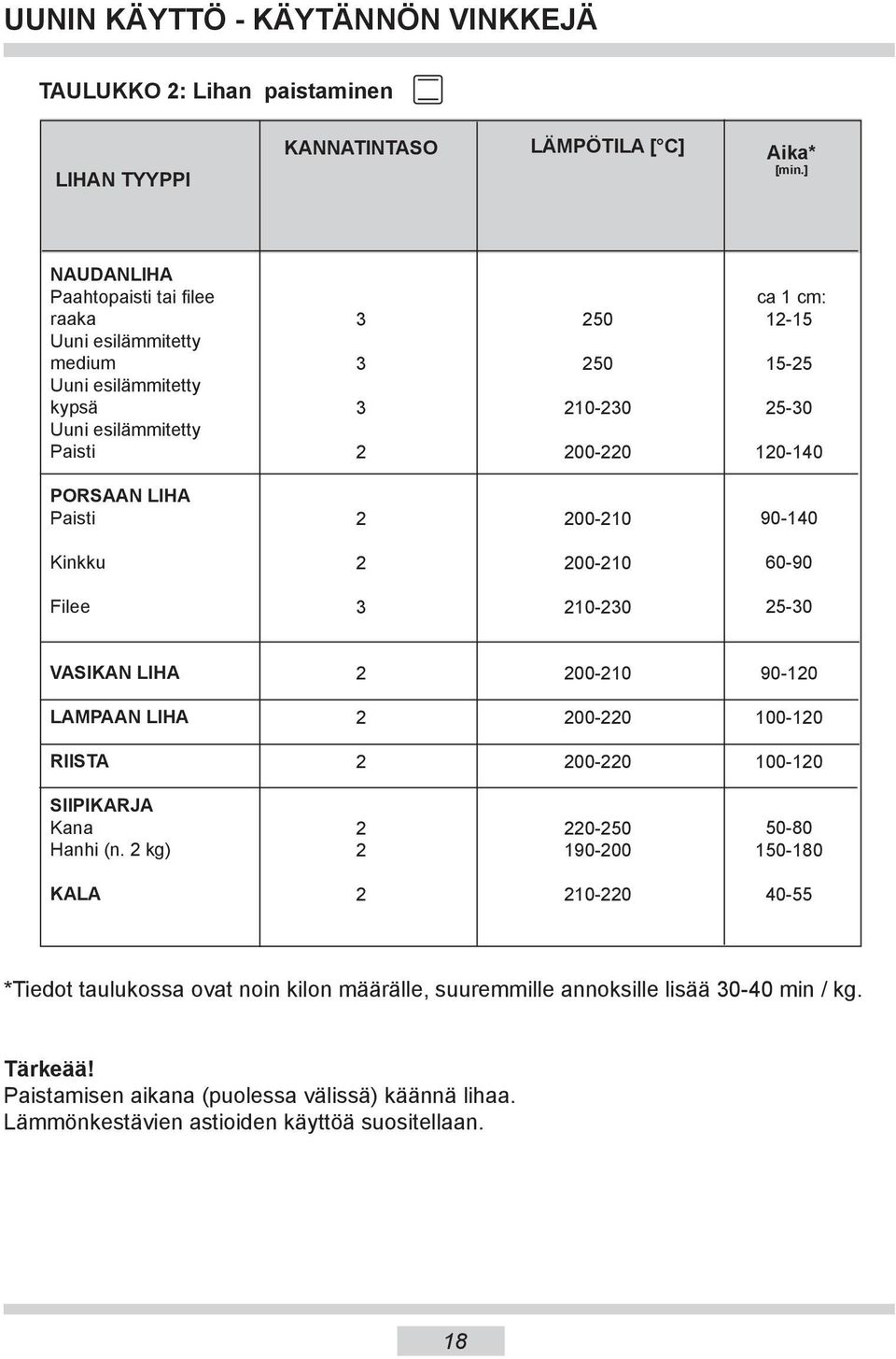 PORSAAN LIHA Paisti 00-10 90-140 Kinkku 00-10 60-90 Filee 10-0 5-0 VASIKAN LIHA 00-10 90-10 LAMPAAN LIHA 00-0 100-10 RIISTA 00-0 100-10 SIIPIKARJA Kana Hanhi (n.