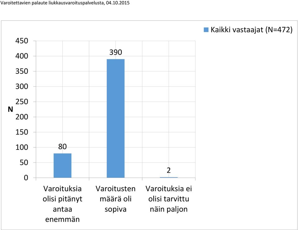 150 100 80 50 0 Varoituksia olisi pitänyt antaa enemmän