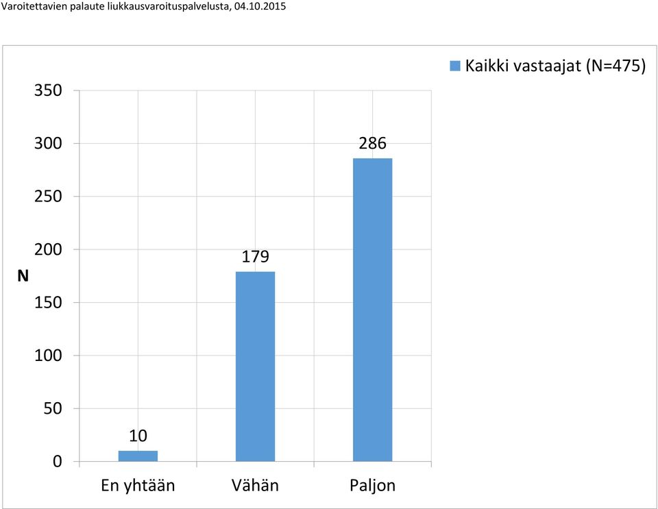 2015 350 Kaikki vastaajat (N=475) 300