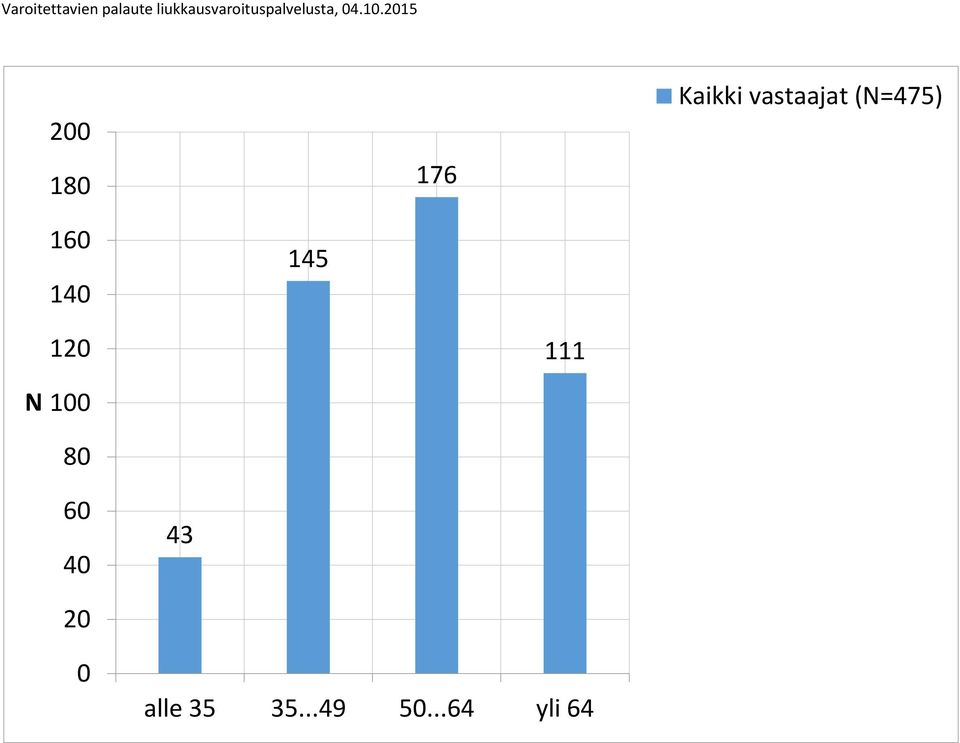 2015 200 180 176 Kaikki vastaajat (N=475)