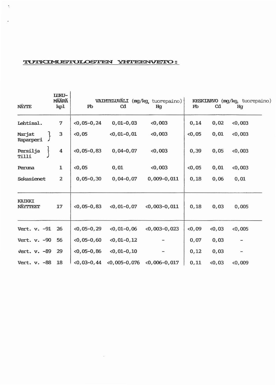 Pe:runa 1 <0,05 0,01 <0,003 <0,05 0,01 <0,003 sekasienet 2 0,05-0,30 0,04-0,07 0,009-0,011 0,18 0,06 0,01 KAIKKI NÄYTI'EET 17 <0,05-0,83 <0,01-0,07 <0,003-0,011 0,18 0,03 0,005