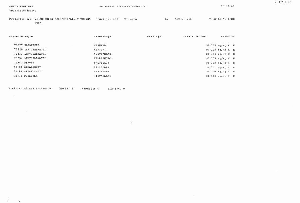 003 mg/kg II II 73233 LEHTISALAATTI NVOTTASAARI '0. 003 mg!kg II II 73234 LEHTISALAATTI ÄIMÄRAUTIO '0. 003 mg/kg II II 73847 PERUNA KASTELLI( '0.