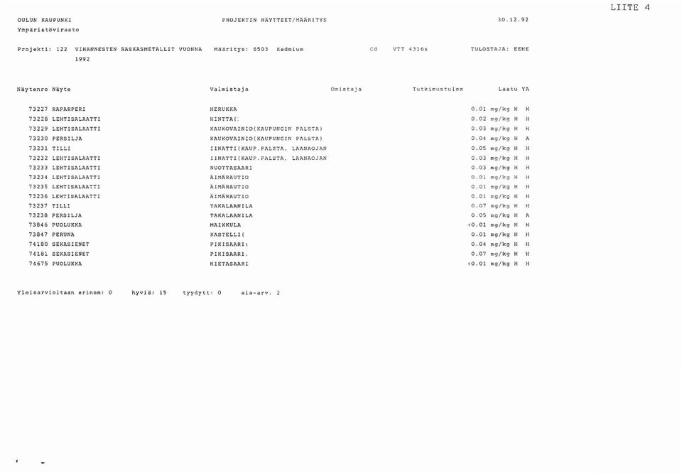RAPARPERI HERUKKA 0.01 mg/kg H H 73228 LEHTlSP.LAATTI HINTTA(: 0.02 mg/kg H H 73229 LEHTISALAATTI KAUKOVAINIO(KAUPUNCIN PALSTA) 0.03 mg/kg H H 73230 PERSlLJA KAUKOVAINIO(KAUPUNGIN PALSTA) 0.