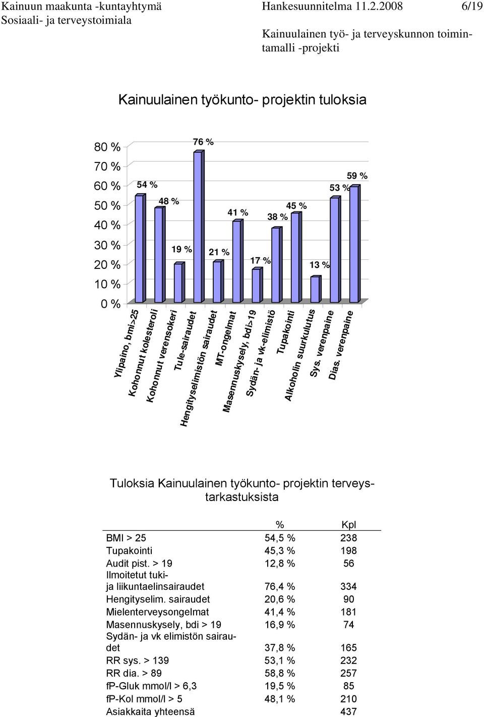 sairaudet 21 % 41 % MT-ongelmat Masennuskysely, bdi>19 17 % Sydän- ja vk-elimistö 45 % 38 % Tupakointi Alkoholin suurkulutus 13 % Sys. verenpaine 59 % 53 % Dias.