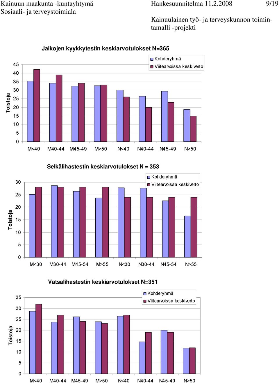 M4-44 M45-49 M>5 N<4 N4-44 N45-49 N>5 Selkälihastestin keskiarvotulokset N = 353 3 Kohderyhmä Viitearvoissa keskiverto