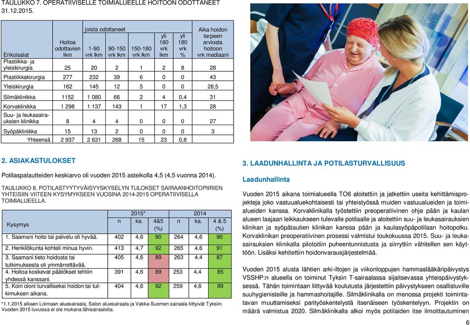 Plastiikkakirurgia 277 232 39 6 0 0 43 Yleiskirurgia 162 145 12 5 0 0 28,5 Silmäklinikka 1152 1 080 66 2 4 0,4 31 Korvaklinikka 1 298 1 137 143 1 17 1,3 28 klinikka 8 4 4 0 0 0 27 Syöpäklinikka 15 13