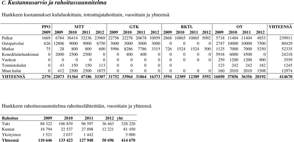 3000 3000 0 0 0 0 2747 10000 10000 7500 80429 Matkat 75 28 800 800 600 5996 8286 7786 3315 726 1524 1524 500 1125 7000 7000 5250 52335 Kone&laitehankinnat 0 2000 2500 2500 0 0 400 400 0 0 0 0 0 5918