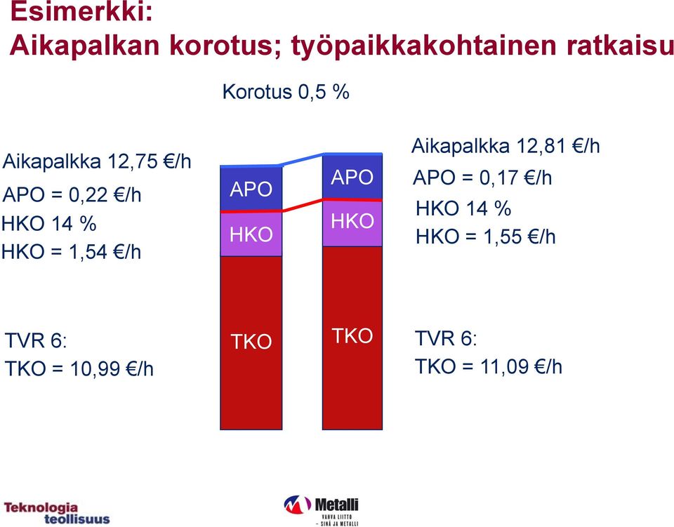 1,54 /h APO HKO APO HKO Aikapalkka 12,81 /h APO = 0,17 /h HKO