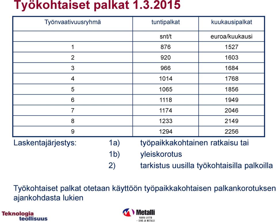 1684 4 1014 1768 5 1065 1856 6 1118 1949 7 1174 2046 8 1233 2149 9 1294 2256 Laskentajärjestys: 1a)