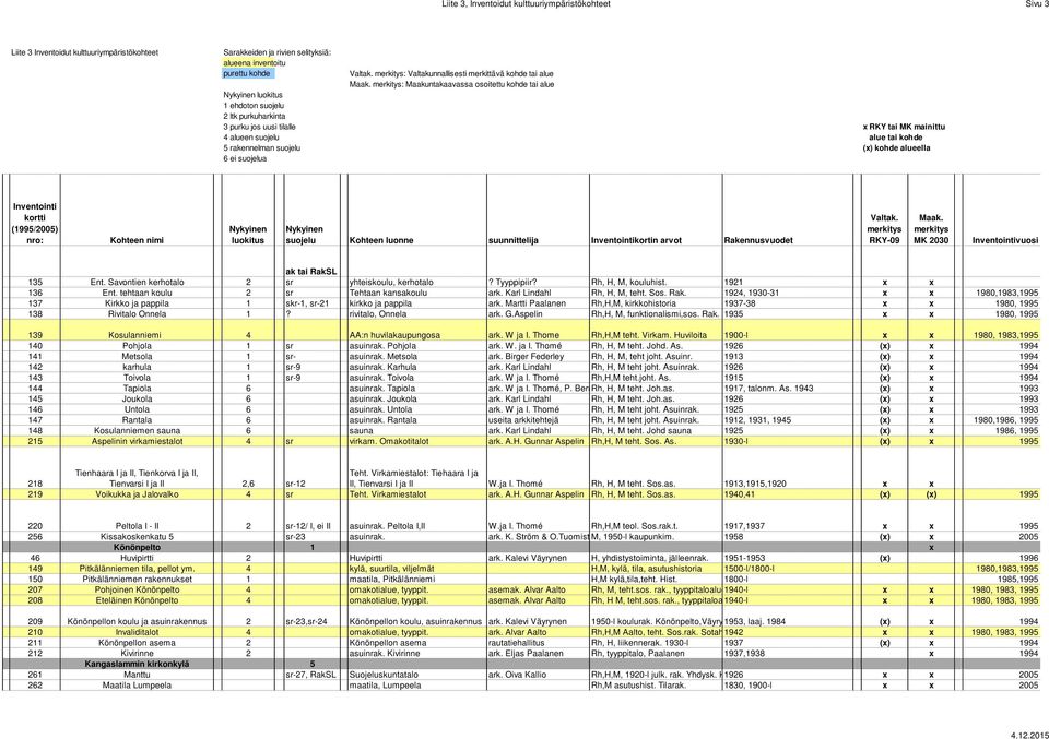1924, 1930-31 x x 1980,1983,1995 137 Kirkko ja pappila 1 skr-1, sr-21 kirkko ja pappila ark. Martti Paalanen Rh,H,M, kirkkohistoria 1937-38 x x 1980, 1995 138 Rivitalo Onnela 1? rivitalo, Onnela ark.