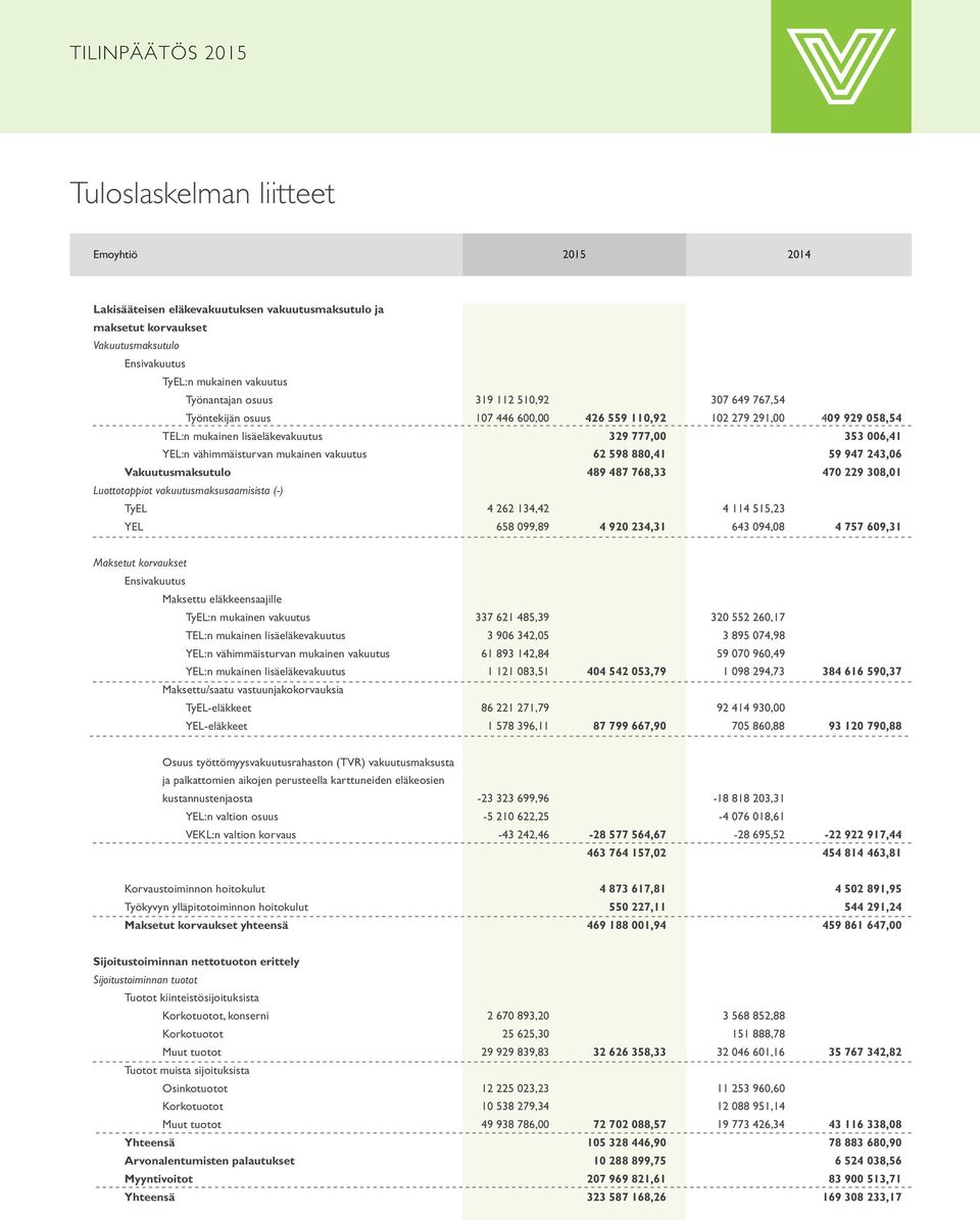 598 880,41 59 947 243,06 Vakuutusmaksutulo 489 487 768,33 470 229 308,01 Luottotappiot vakuutusmaksusaamisista (-) TyEL 4 262 134,42 4 114 515,23 YEL 658 099,89 4 920 234,31 643 094,08 4 757 609,31