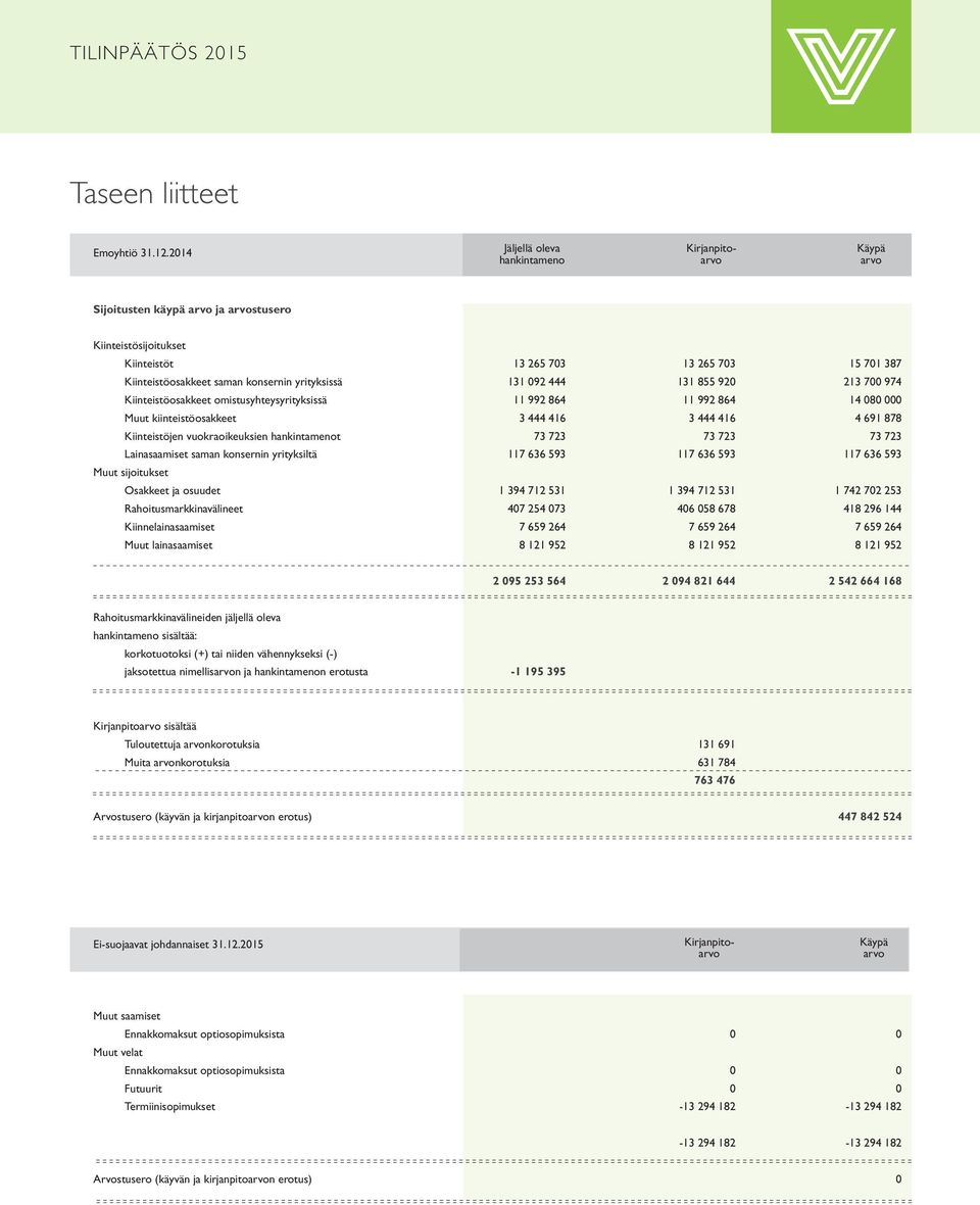 yrityksissä 131 092 444 131 855 920 213 700 974 Kiinteistöosakkeet omistusyhteysyrityksissä 11 992 864 11 992 864 14 080 000 Muut kiinteistöosakkeet 3 444 416 3 444 416 4 691 878 Kiinteistöjen