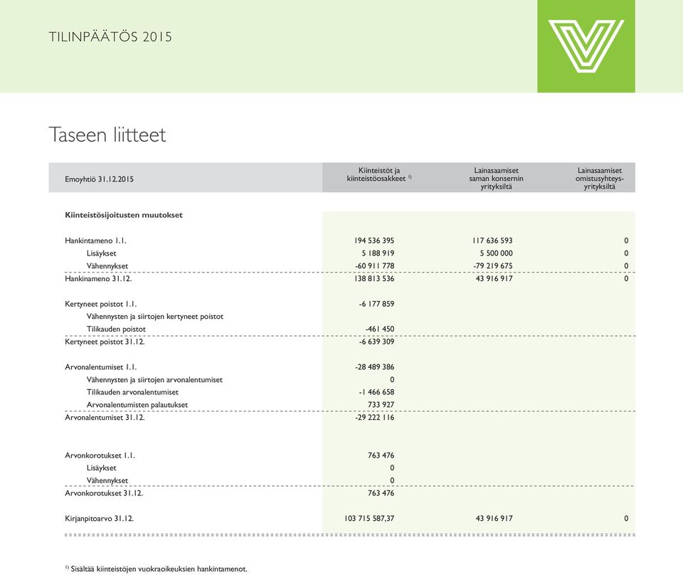 12. 138 813 536 43 916 917 0 Kertyneet poistot 1.1. -6 177 859 Vähennysten ja siirtojen kertyneet poistot Tilikauden poistot -461 450 Kertyneet poistot 31.12. -6 639 309 Arvonalentumiset 1.1. -28 489 386 Vähennysten ja siirtojen arvonalentumiset 0 Tilikauden arvonalentumiset -1 466 658 Arvonalentumisten palautukset 733 927 Arvonalentumiset 31.