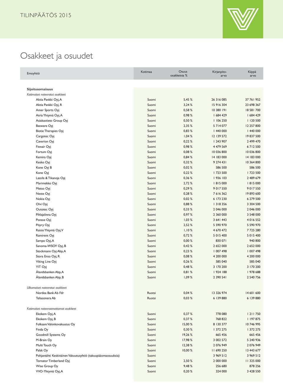 500 Basware Oyj Suomi 2,35 % 5 714 077 12 257 800 Biotie Therapies Oyj Suomi 0,83 % 1 440 000 1 440 000 Cargotec Oyj Suomi 1,04 % 12 139 572 19 837 500 Caverion Oyj Suomi 0,22 % 1 243 907 2 499 470