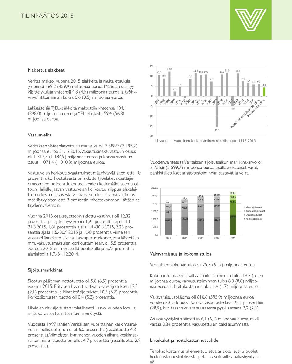 15 10 5 0 12,3 10,6 8,8 2,3 8,6 4,4-0,9 11,4 10,7 10,8 7,3 10,8 11,5 11,3 7,4 6,5 5,8 6,0 4,3 Lakisääteisiä TyEL-eläkkeitä maksettiin yhteensä 404,4 (398,0) miljoonaa euroa ja YEL-eläkkeitä 59,4