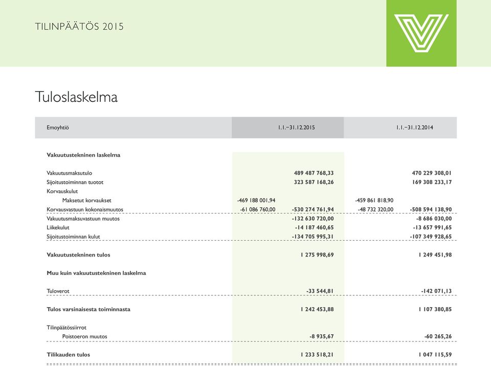 2014 Vakuutustekninen laskelma Vakuutusmaksutulo 489 487 768,33 470 229 308,01 Sijoitustoiminnan tuotot 323 587 168,26 169 308 233,17 Korvauskulut Maksetut korvaukset -469 188 001,94-459 861