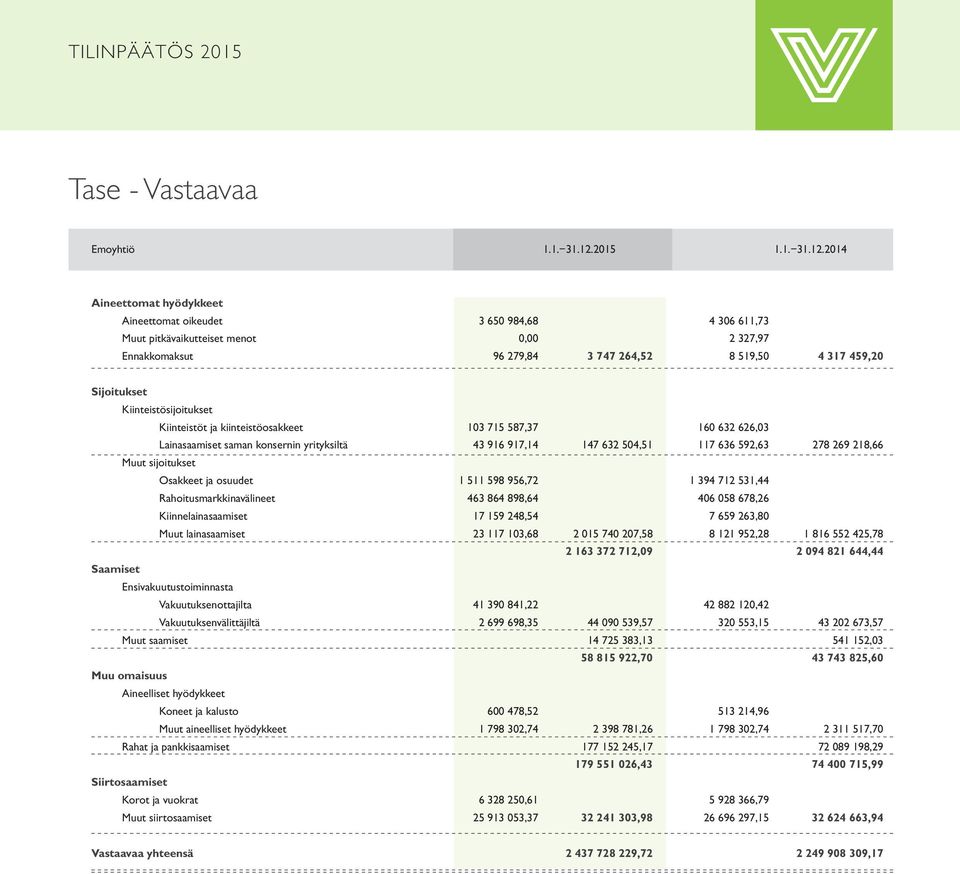 2014 Aineettomat hyödykkeet Aineettomat oikeudet 3 650 984,68 4 306 611,73 Muut pitkävaikutteiset menot 0,00 2 327,97 Ennakkomaksut 96 279,84 3 747 264,52 8 519,50 4 317 459,20 Sijoitukset