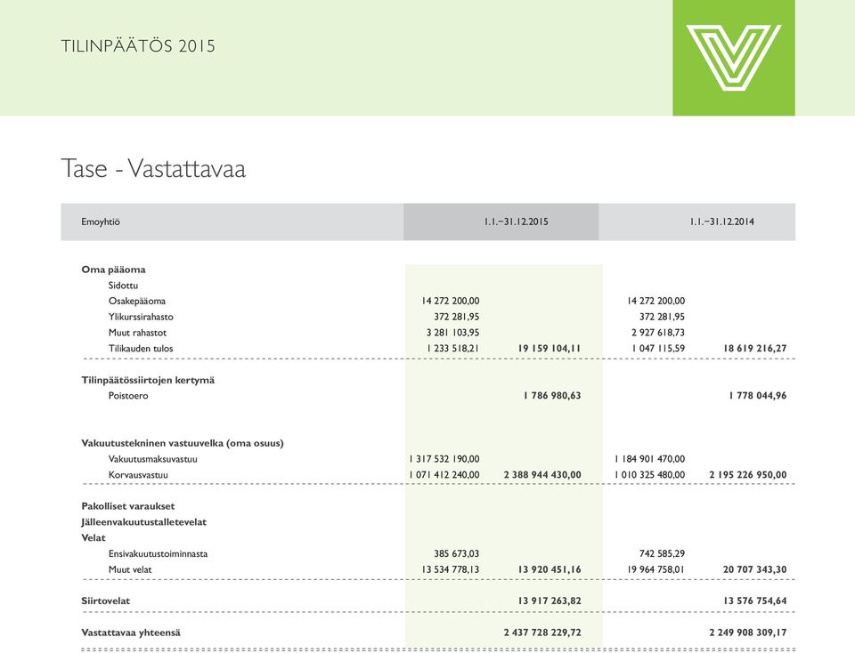 2014 Oma pääoma Sidottu Osakepääoma 14 272 200,00 14 272 200,00 Ylikurssirahasto 372 281,95 372 281,95 Muut rahastot 3 281 103,95 2 927 618,73 Tilikauden tulos 1 233 518,21 19 159 104,11 1 047