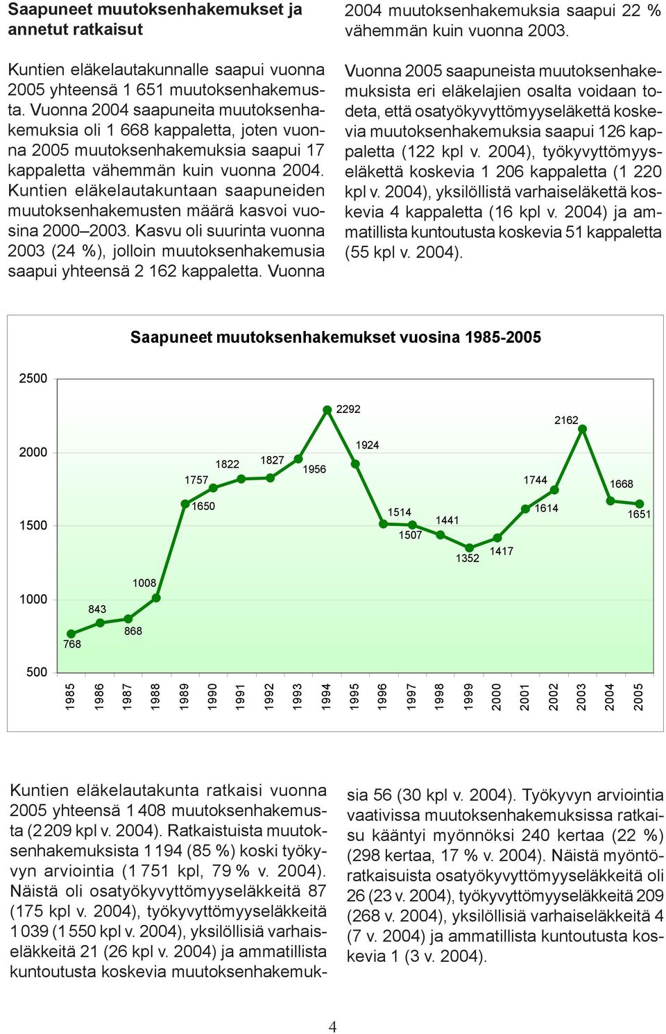 Kuntien eläkelautakuntaan saapuneiden muutoksenhakemusten määrä kasvoi vuosina 2000 2003. Kasvu oli suurinta vuonna 2003 (24 %), jolloin muutoksenhakemusia saapui yhteensä 2 162 kappaletta.